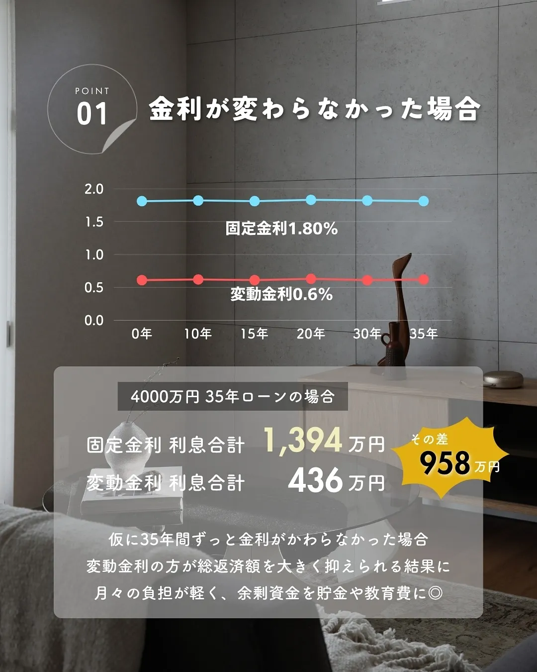 住宅ローン、変動?固定?