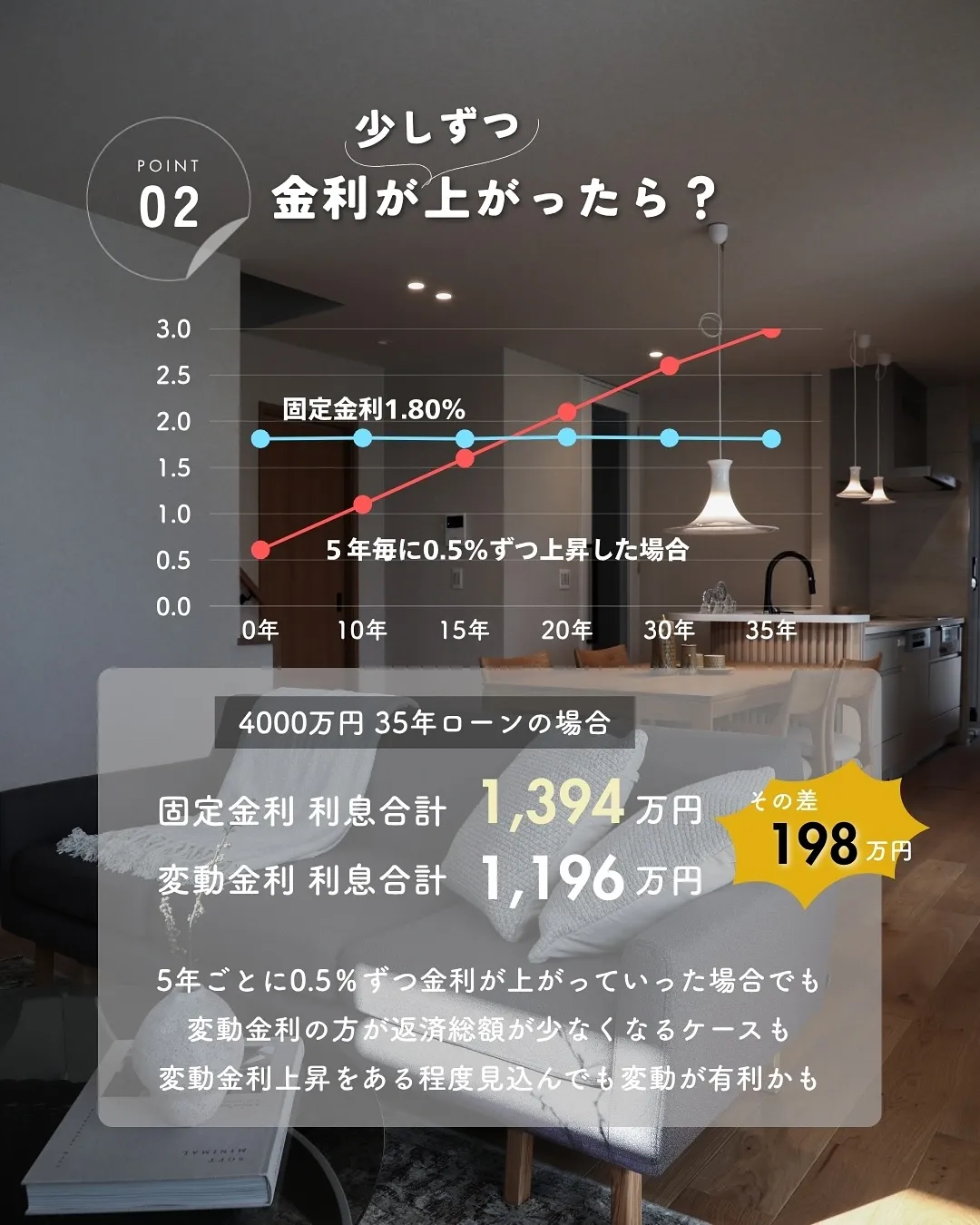 住宅ローン、変動?固定?